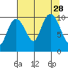 Windy Bay tide chart for Saturday, August 28, 2021