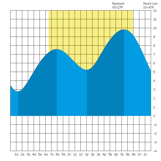 Windy Bay tide chart for Monday, August 30, 2021