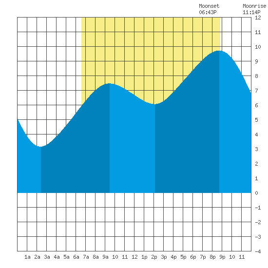 Windy Bay tide chart for Tuesday, August 31, 2021