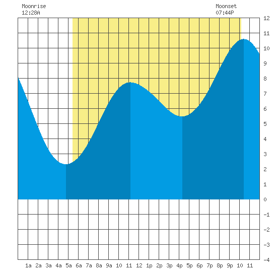 Windy Bay tide chart for Tuesday, August 3, 2021
