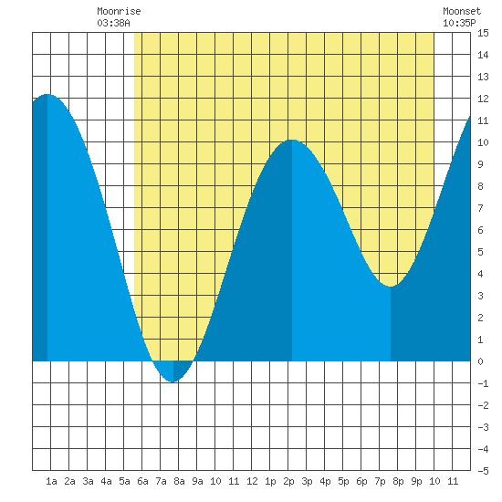 Windy Bay tide chart for Saturday, August 7, 2021