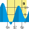 Windy Bay tide chart for Monday, August 9, 2021