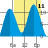 Windy Bay tide chart for Saturday, September 11, 2021