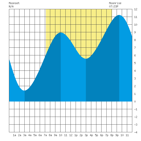 Windy Bay tide chart for Wednesday, September 15, 2021