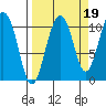 Windy Bay tide chart for Sunday, September 19, 2021