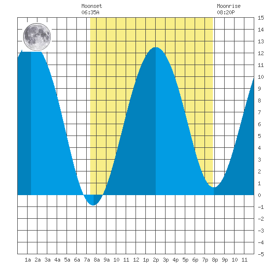 Windy Bay tide chart for Monday, September 20, 2021