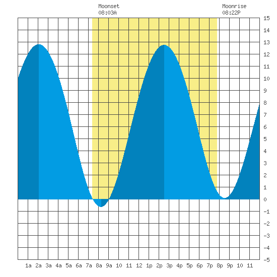 Windy Bay tide chart for Tuesday, September 21, 2021