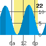 Windy Bay tide chart for Wednesday, September 22, 2021