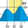 Windy Bay tide chart for Monday, September 27, 2021