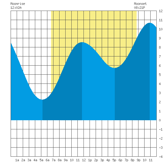 Windy Bay tide chart for Thursday, September 2, 2021