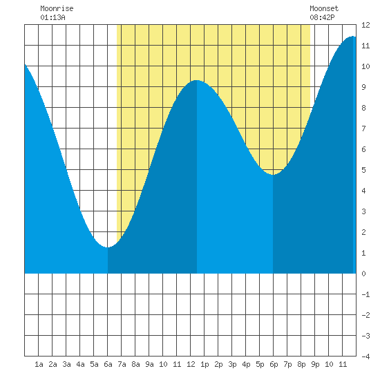 Windy Bay tide chart for Friday, September 3, 2021