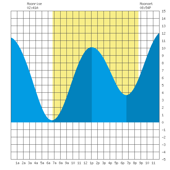 Windy Bay tide chart for Saturday, September 4, 2021