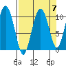 Windy Bay tide chart for Tuesday, September 7, 2021