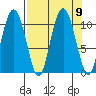 Windy Bay tide chart for Thursday, September 9, 2021