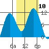 Windy Bay tide chart for Sunday, October 10, 2021