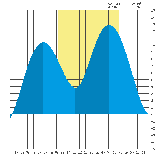 Windy Bay tide chart for Monday, October 11, 2021