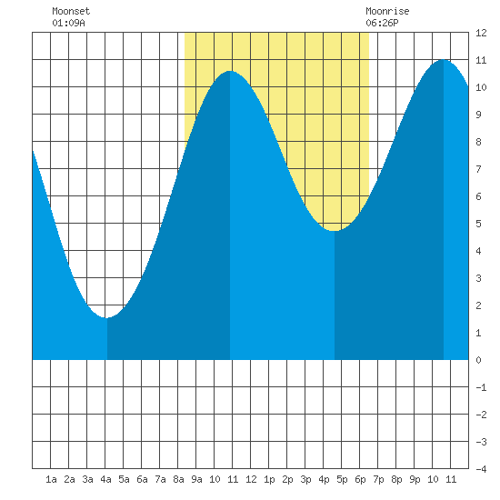Windy Bay tide chart for Friday, October 15, 2021