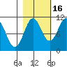 Windy Bay tide chart for Saturday, October 16, 2021