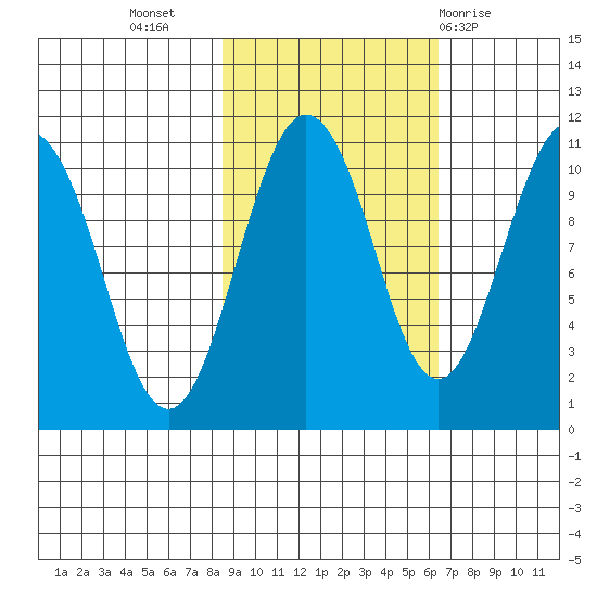 Windy Bay tide chart for Sunday, October 17, 2021