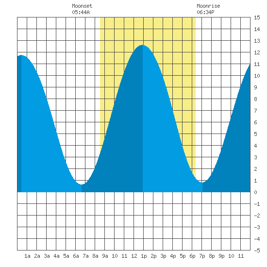 Windy Bay tide chart for Monday, October 18, 2021