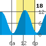 Windy Bay tide chart for Monday, October 18, 2021