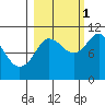 Windy Bay tide chart for Friday, October 1, 2021