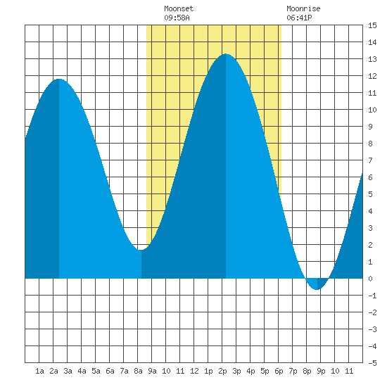 Windy Bay tide chart for Thursday, October 21, 2021