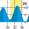 Windy Bay tide chart for Thursday, October 21, 2021