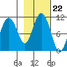 Windy Bay tide chart for Friday, October 22, 2021