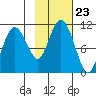 Windy Bay tide chart for Saturday, October 23, 2021