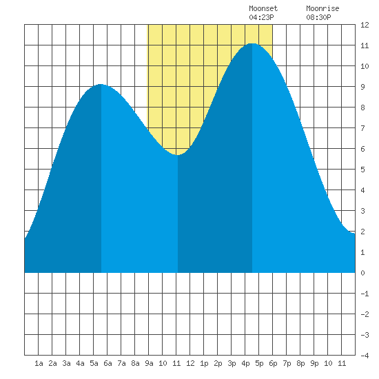 Windy Bay tide chart for Tuesday, October 26, 2021