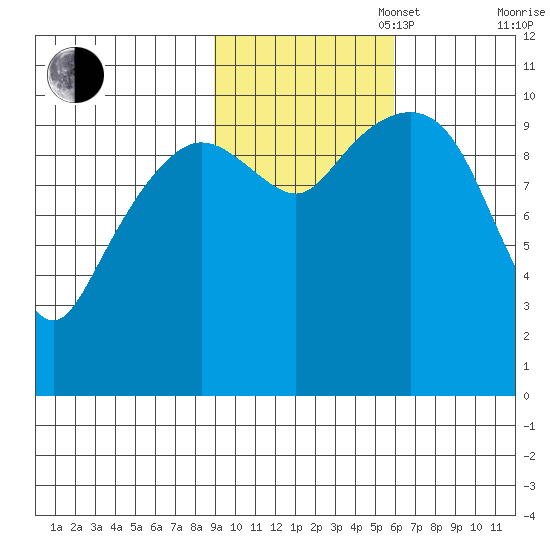Windy Bay tide chart for Thursday, October 28, 2021