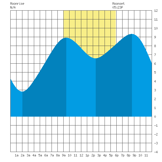 Windy Bay tide chart for Friday, October 29, 2021