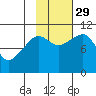 Windy Bay tide chart for Friday, October 29, 2021
