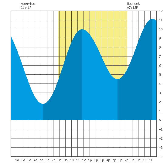 Windy Bay tide chart for Saturday, October 2, 2021