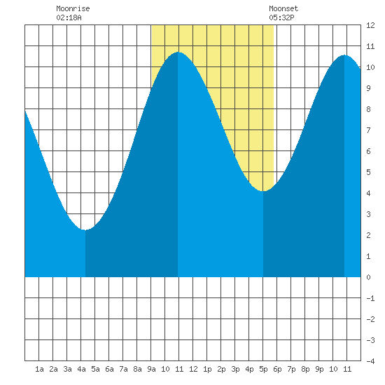 Windy Bay tide chart for Sunday, October 31, 2021