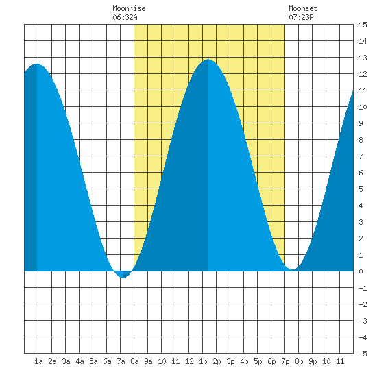 Windy Bay tide chart for Tuesday, October 5, 2021