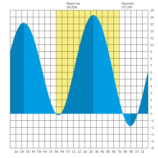 Windy Bay tide chart for Thursday, October 7, 2021