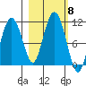 Windy Bay tide chart for Friday, October 8, 2021