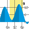 Windy Bay tide chart for Saturday, October 9, 2021