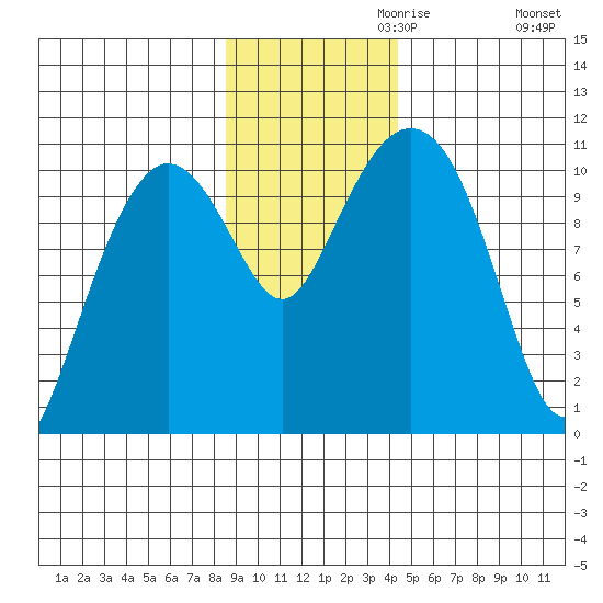 Windy Bay tide chart for Wednesday, November 10, 2021