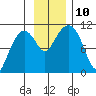 Windy Bay tide chart for Wednesday, November 10, 2021