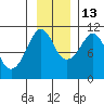 Windy Bay tide chart for Saturday, November 13, 2021