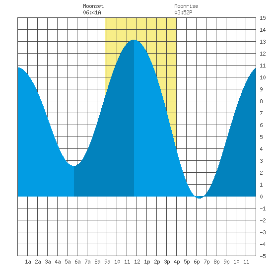 Windy Bay tide chart for Wednesday, November 17, 2021