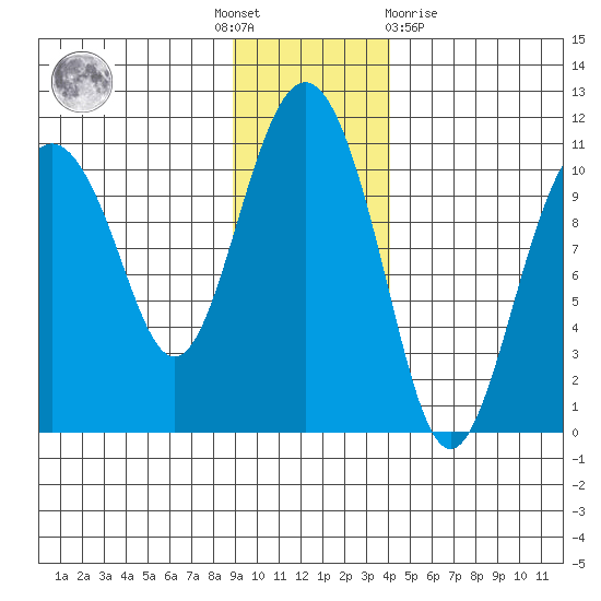 Windy Bay tide chart for Thursday, November 18, 2021