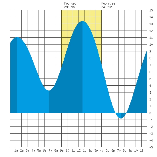 Windy Bay tide chart for Friday, November 19, 2021