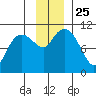 Windy Bay tide chart for Thursday, November 25, 2021