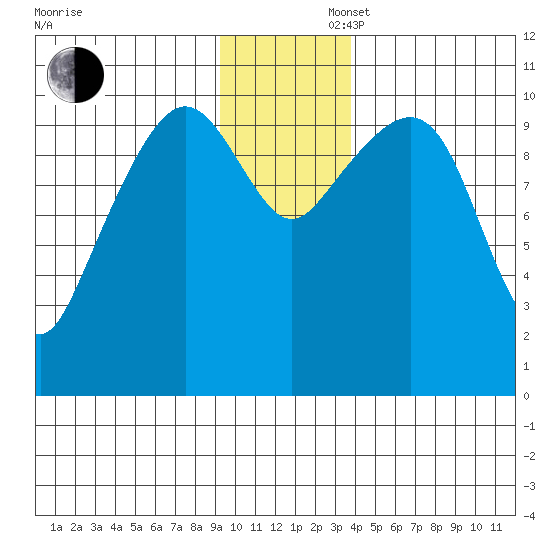 Windy Bay tide chart for Saturday, November 27, 2021