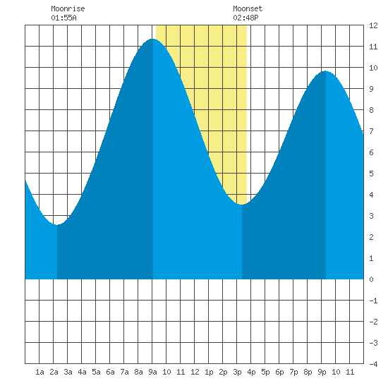 Windy Bay tide chart for Monday, November 29, 2021