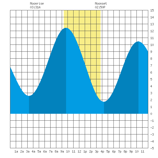 Windy Bay tide chart for Tuesday, November 30, 2021